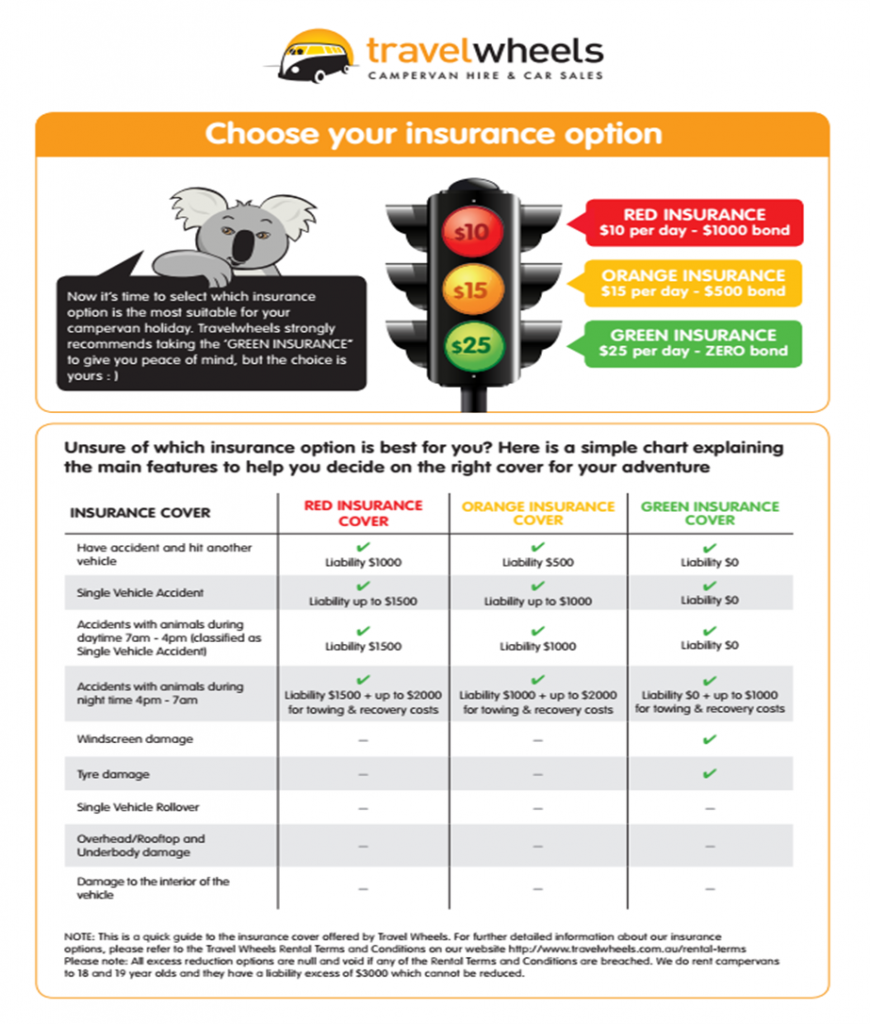 Diagram of the Travelwheels Insurance Options Chart + Minimum age when renting a campervan in Australia