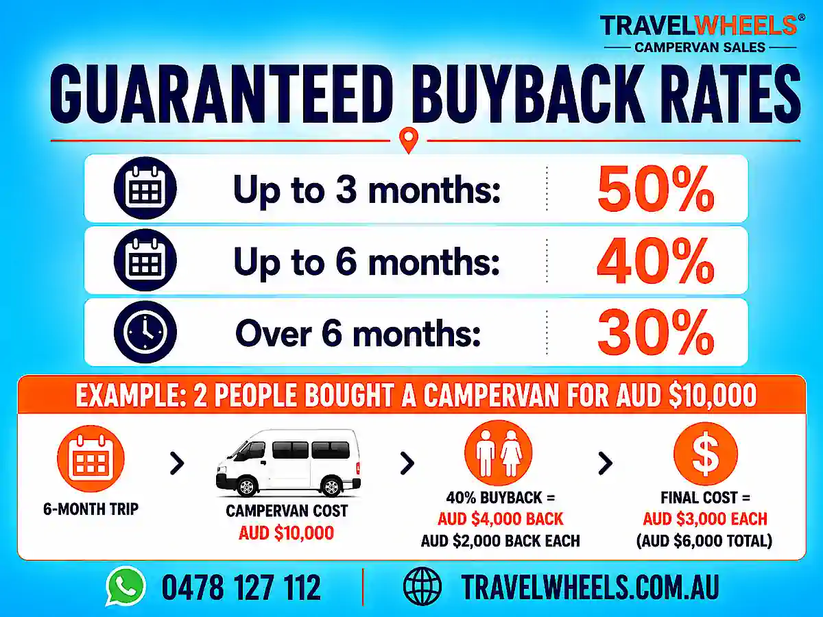 Travelwheels Guaranteed Buyback percentage rates for campervan customers