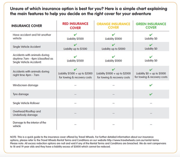Chart detailing the insurance options for campervan hire