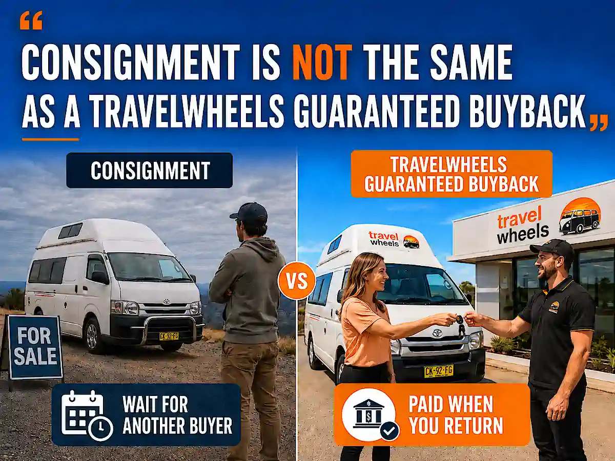 Rückkaufgarantie von Travelwheels ist nicht dasselbe wie Kommissionsverkauf